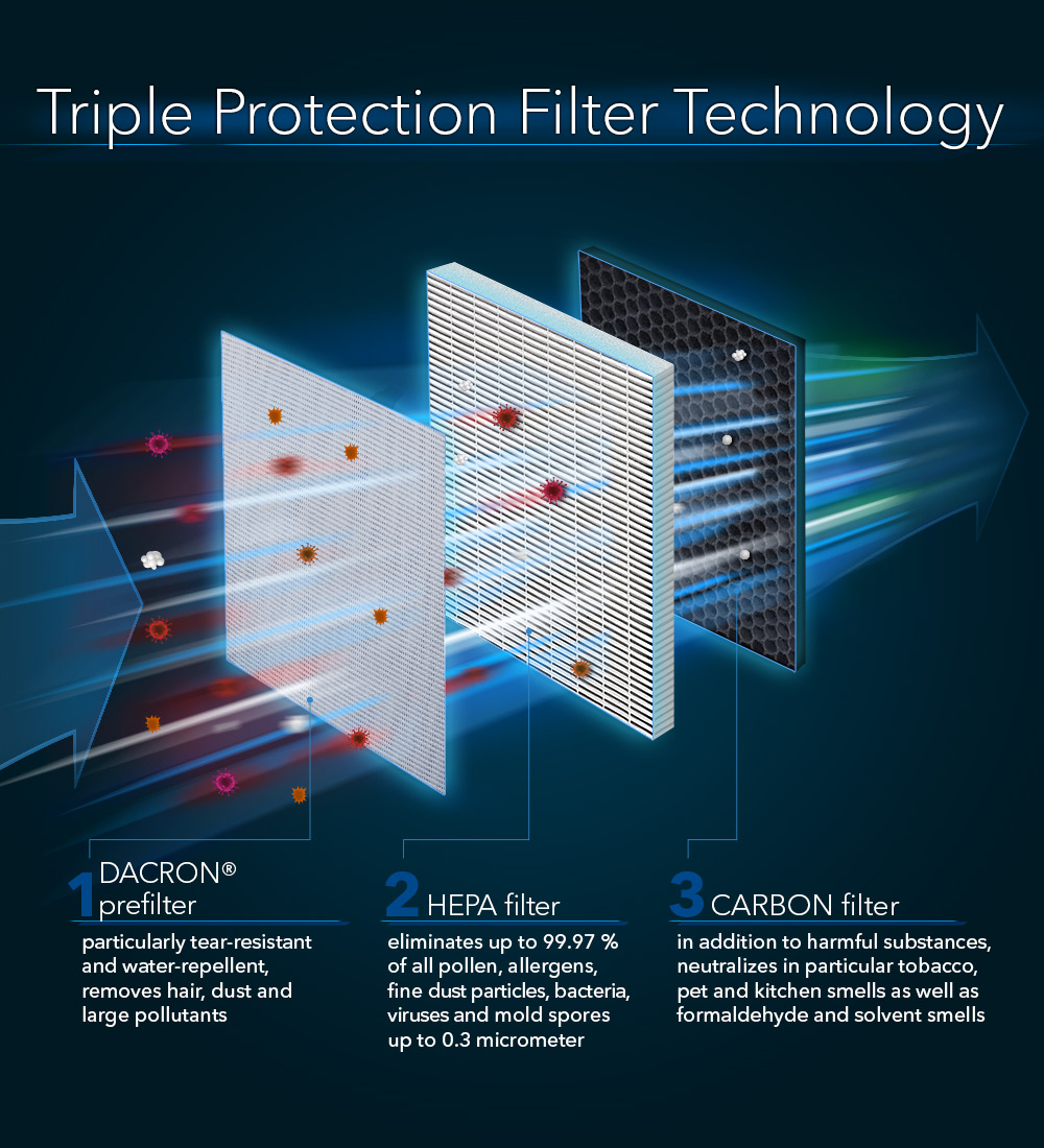 AirgoClean® 250 E - technologia Triple Protection