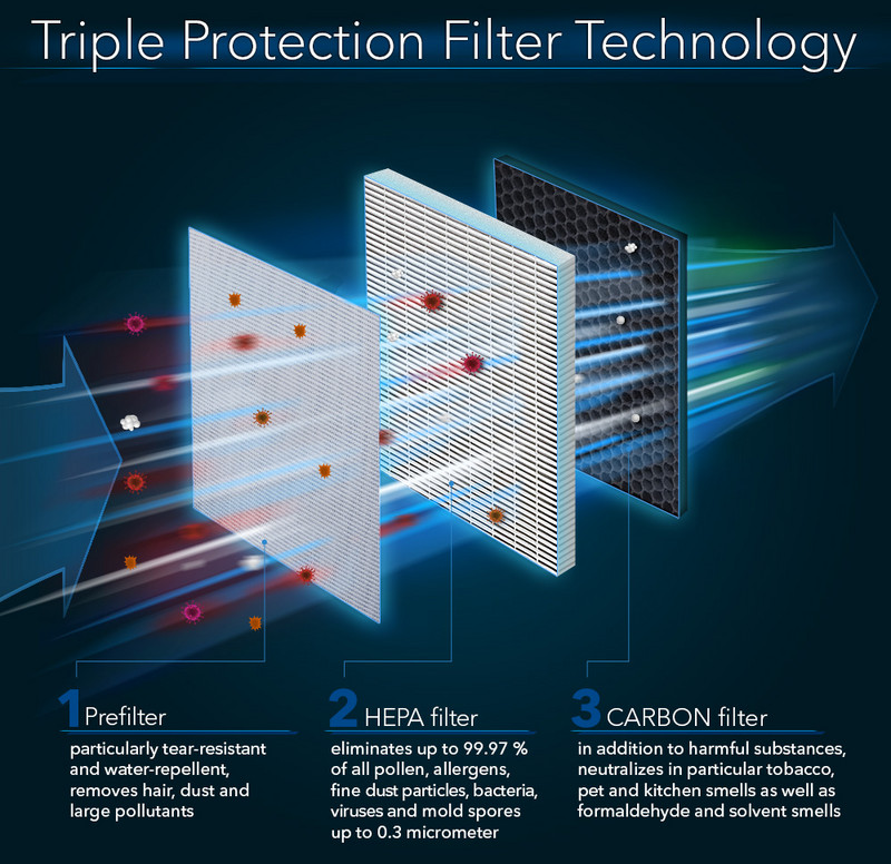 AirgoClean® 350 E - technologia Triple Protection