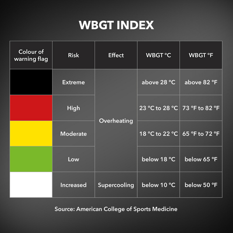 BC25 - Tabela indeksów WBGT