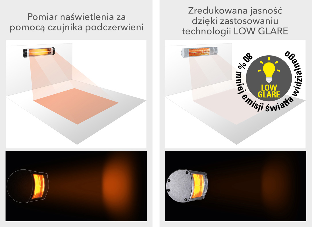 Low Glare - ciepło przy 80% mniejszym promieniowaniu świetlnym