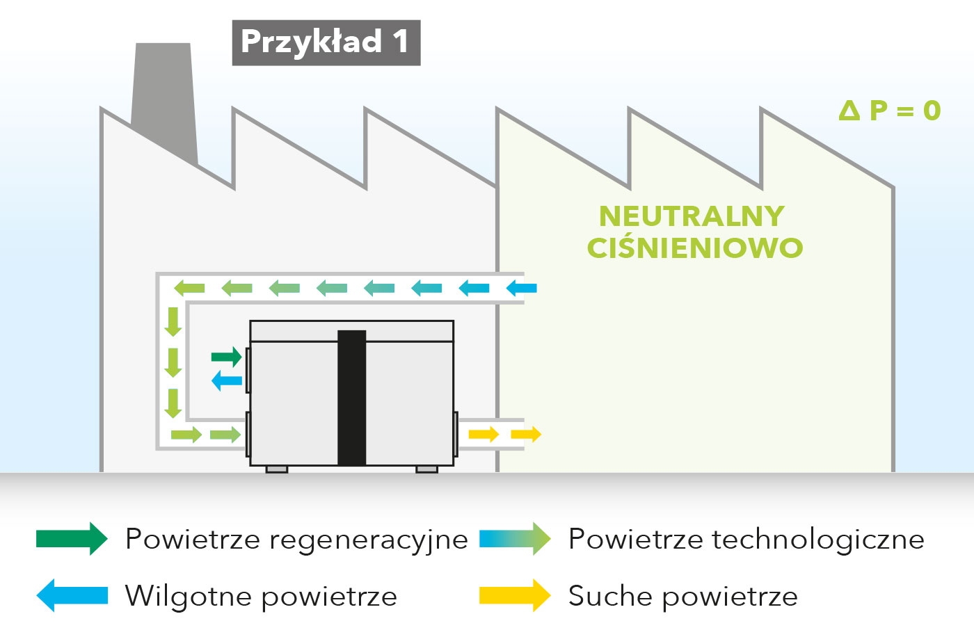 Neutralny ciśnieniowo tryb cyrkulacji w przypadku ustawienia na zewnątrz