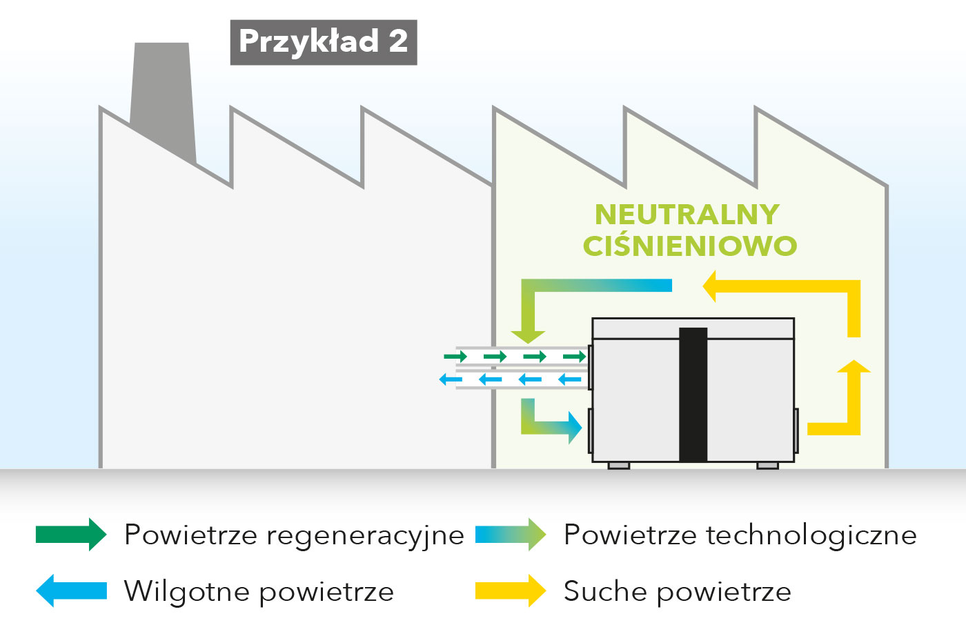 Neutralny ciśnieniowo tryb cyrkulacji w przypadku ustawienia wewnątrz pomieszczenia