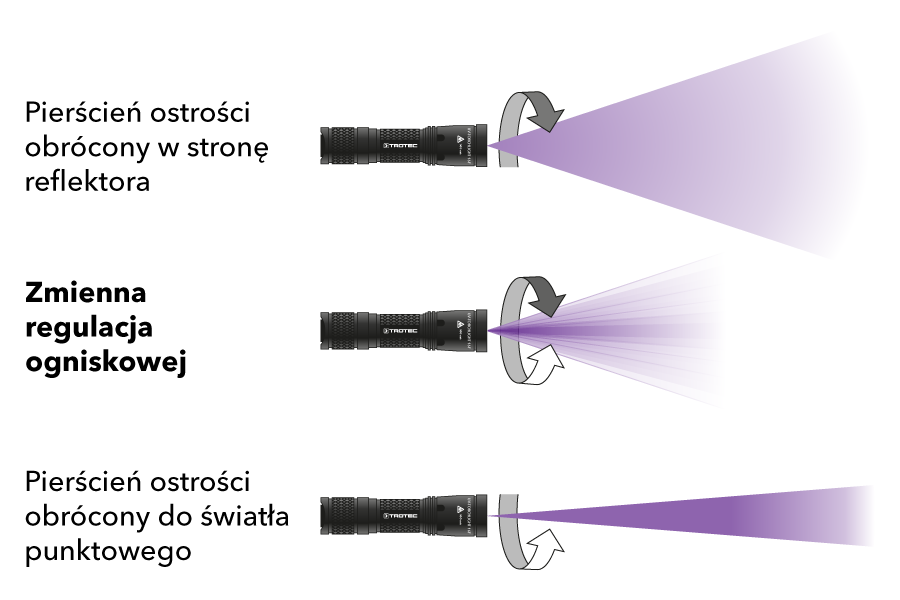 Ogniskowa latarki UV-Torchlight 16F jest bezstopniowo zmienna od punktu do oświetlenia powierzchniowego