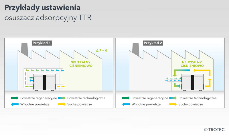 Przykłady ustawienia osuszaczy adsorpcyjnych TTR