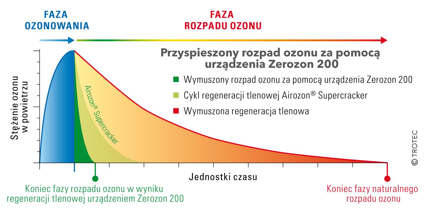 Przyspieszony rozkład ozonu za pomocą urządzenia Zerozon 200 firmy Trotec