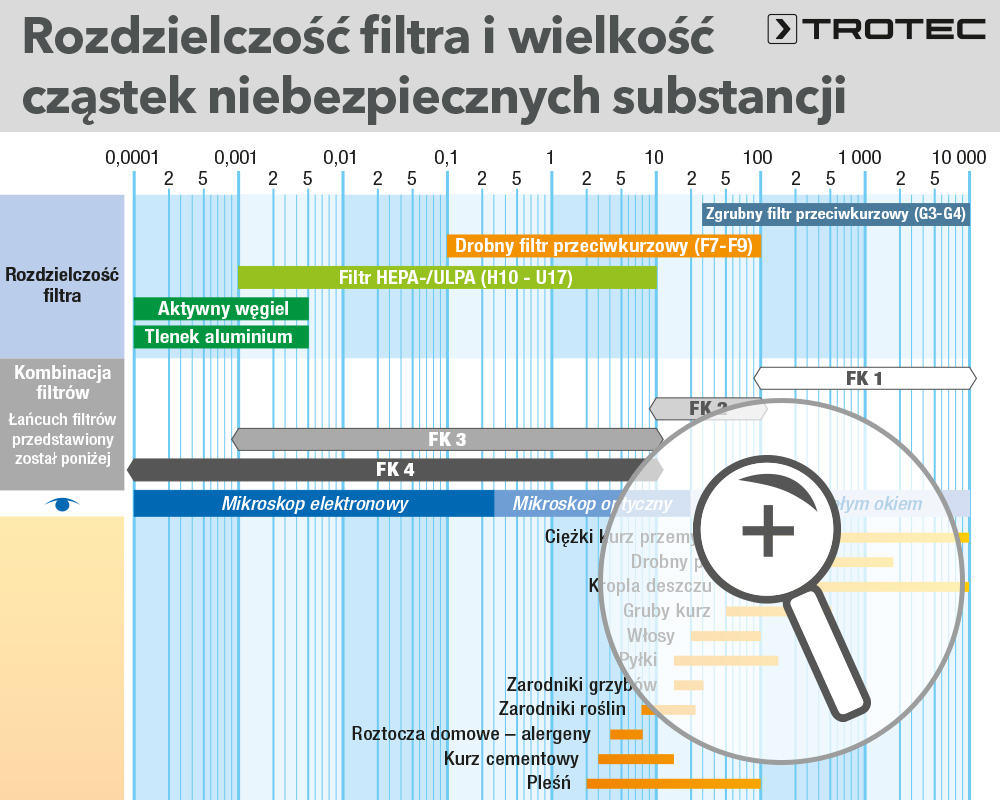 Rozdzielczość filtra i wielkość cząstek niebezpiecznych substancji