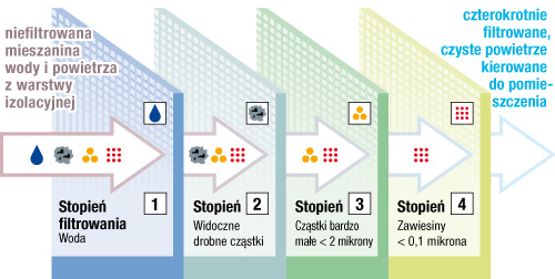 Stopień filtrowania