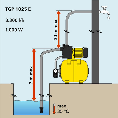 TGP 1025 E - Wysokość tłoczenia i zasysania