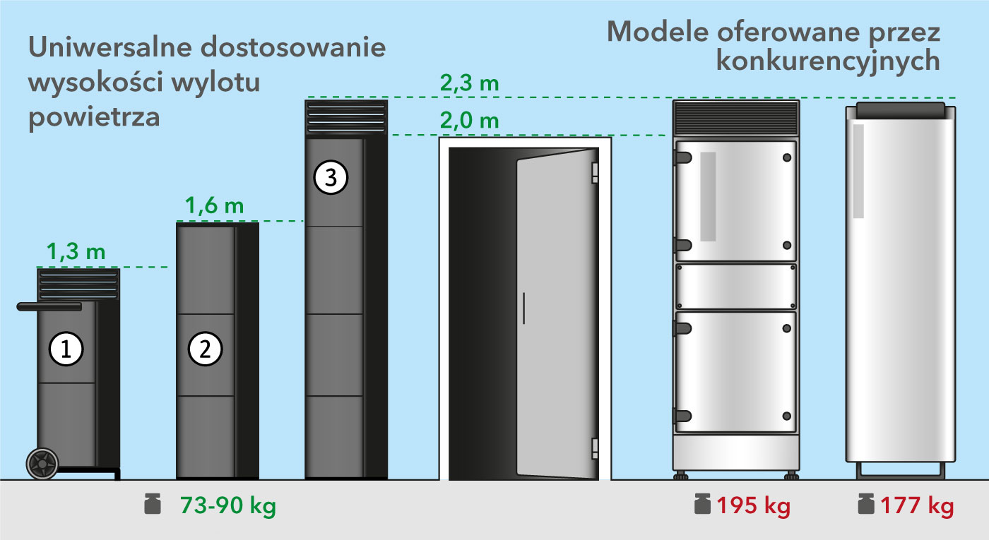 Wersje przystosowane do regulacji wydajności z możliwością dostosowania wysokości wylotu powietrza.