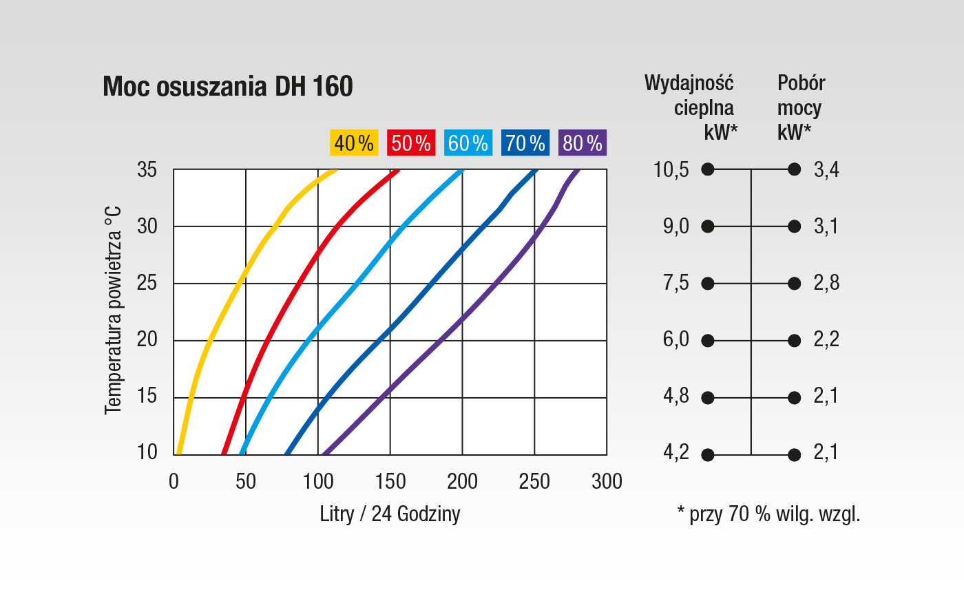 Wykres mocy DH 160