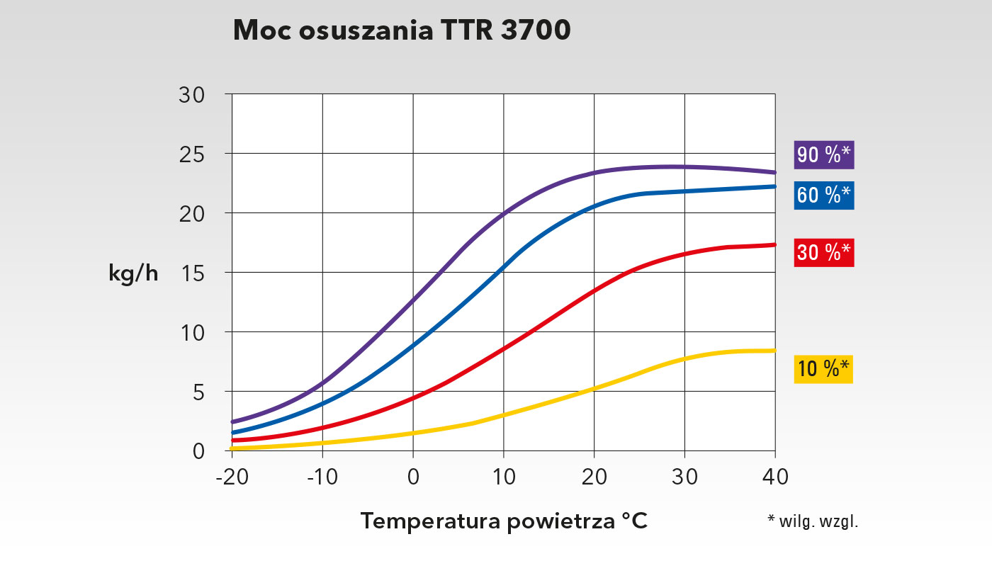 Wykres mocy TTR 3700