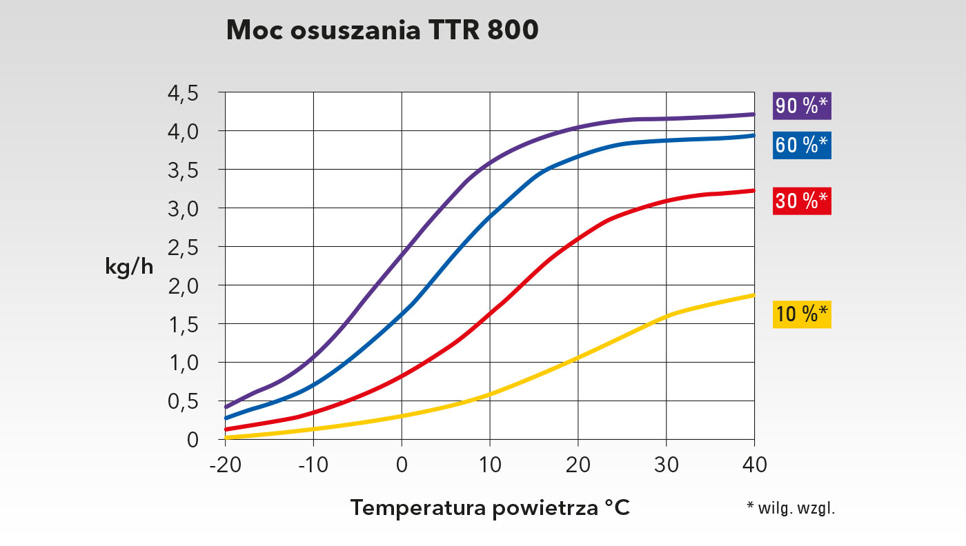 Wykres mocy TTR 800