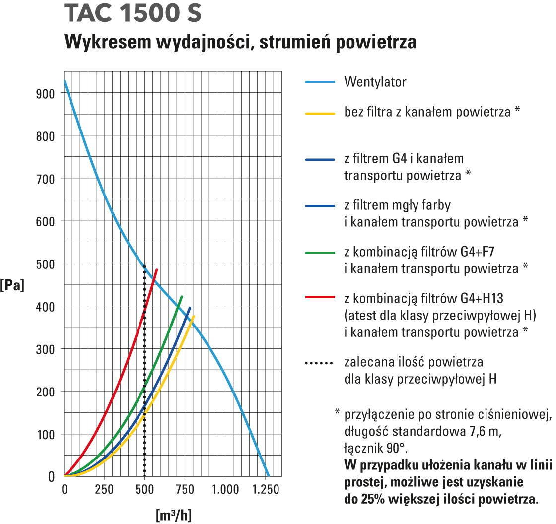 Wykres wydajności TAC 1500 S