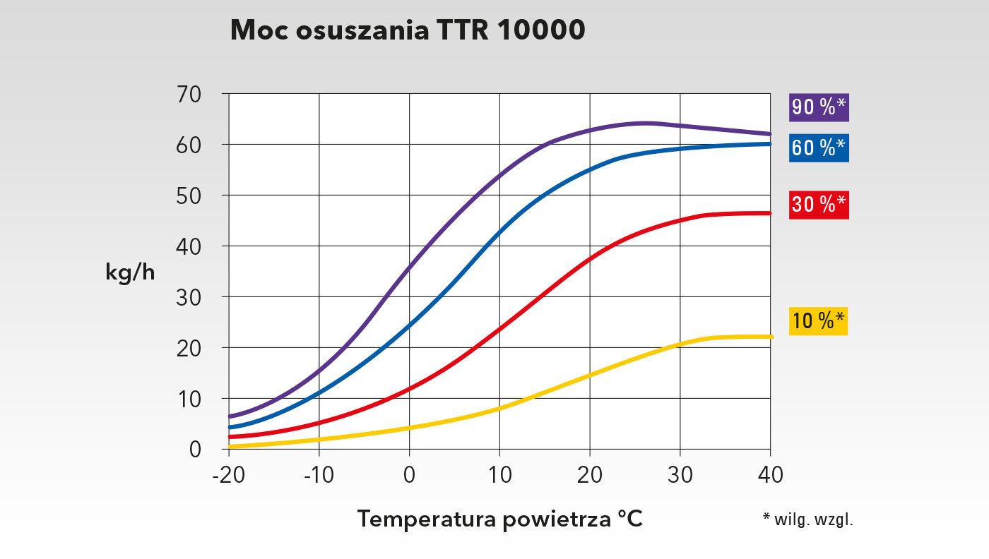 Wykres wydajności TTR 10000