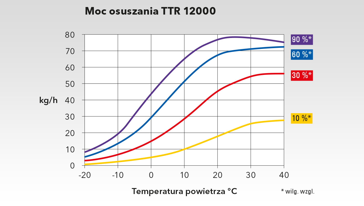 Wykres wydajności TTR 12000