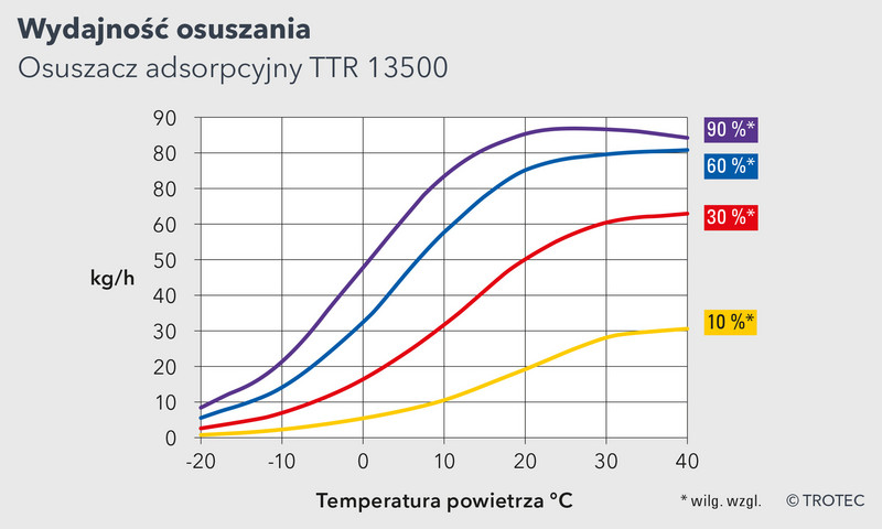 Wysoka moc osuszania