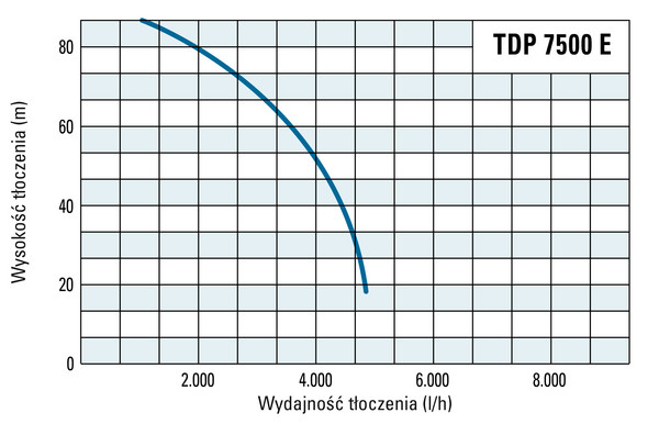 Wysokość tłoczenia i wydajność modelu TDP 7500 E