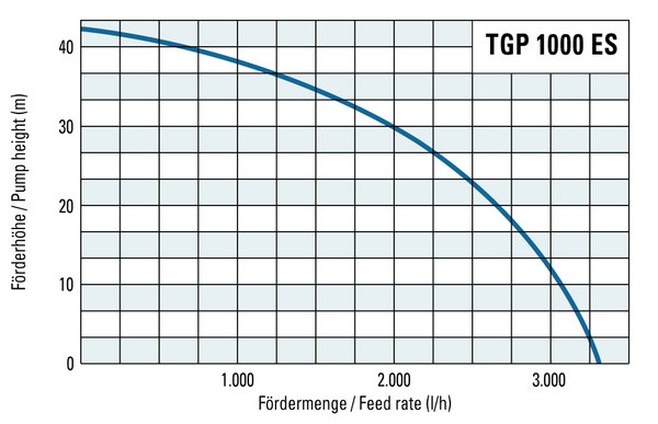 Wysokość tłoczenia i wydajność modelu TGP 1000 ES