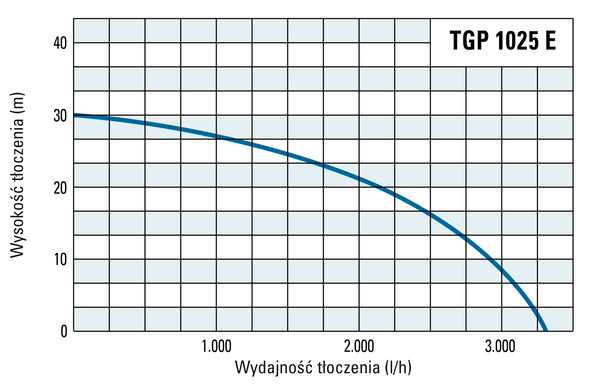 Wysokość tłoczenia i wydajność modelu TGP 1025 E