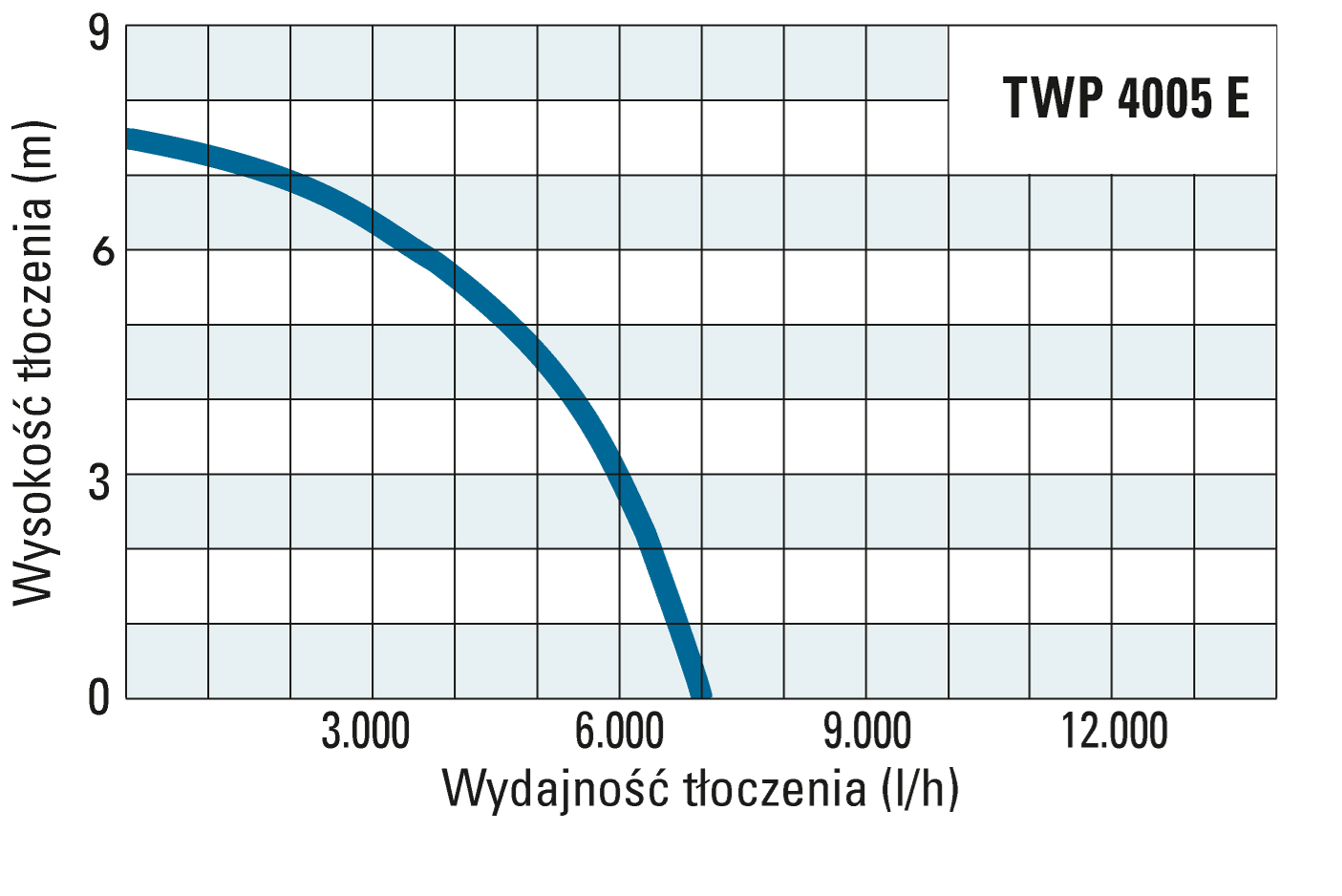 Wysokość tłoczenia i wydajność modelu TWP 4005 E