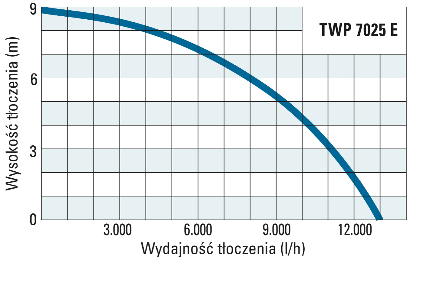 Wysokość tłoczenia i wydajność modelu TWP 7025 E
