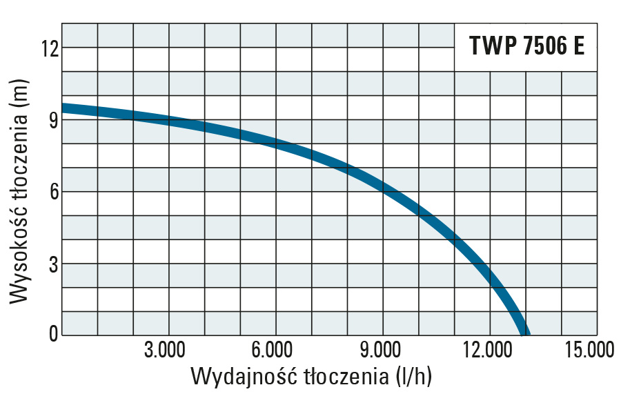 Wysokość tłoczenia i wydajność modelu TWP 7506 E