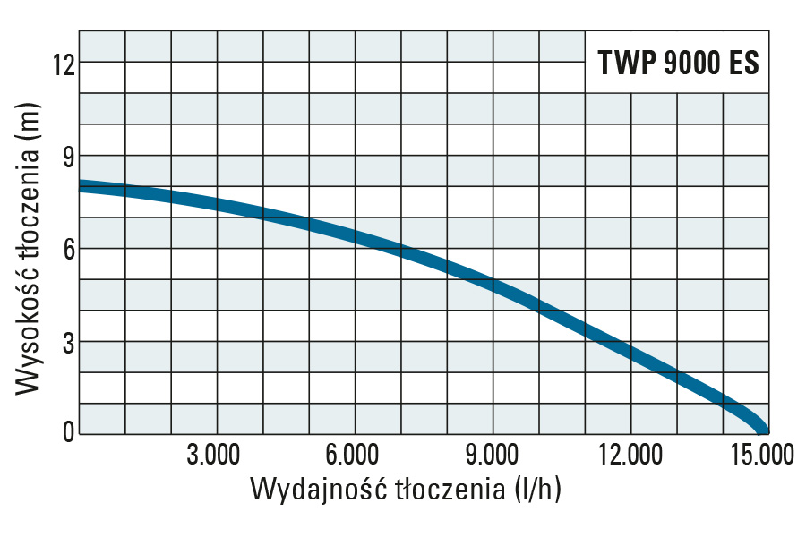 Wysokość tłoczenia i wydajność modelu TWP 9000 ES