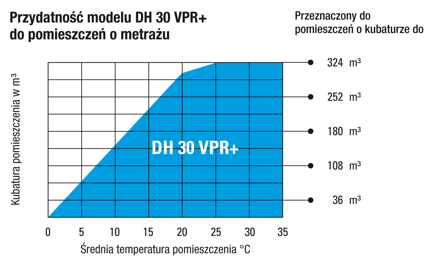 Zakres wielkości pomieszczeń modelu DH 30 VPR+