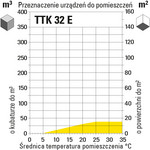 Zakres zastosowania komfortowego osuszacza powietrza TTK 32 E w zależności od wielkości pomieszczenia