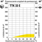 Zakres zastosowania komfortowego osuszacza powietrza TTK 33 E w zależności od wielkości pomieszczenia