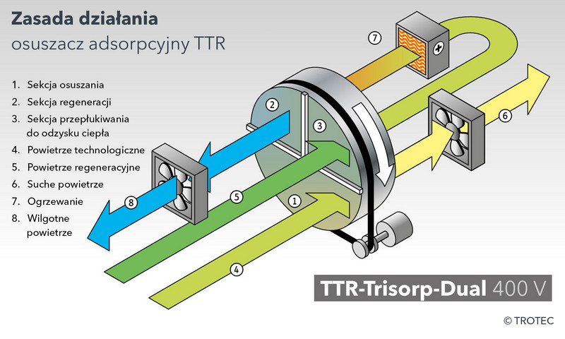 Zasada działania TTR-Trisorp-Dual bazuje na rozdzieleniu prowadzenia powietrza technologicznego i regeneracyjnego